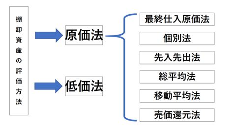 棚卸資産の評価方法。わかりやすく解説します。 | 船着税理士事務所