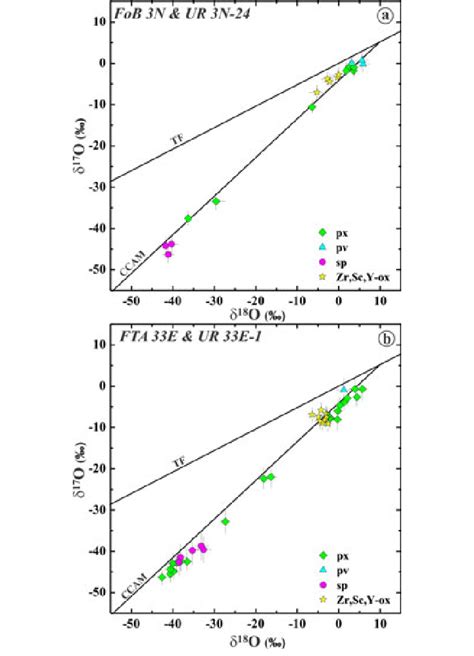 Oxygen Isotope Compositions Of Pyroxenes Px Perovskite Pv Spinel