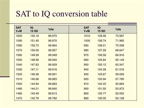 The Sat Iq Correlation Chart Decoding The Link Between Test Scores And Realworld Intelligence