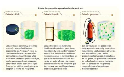 CUALES SON LOS ESTADOS DE LA MATERIA