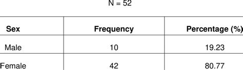 Sex Profile Of The Respondents Download Scientific Diagram