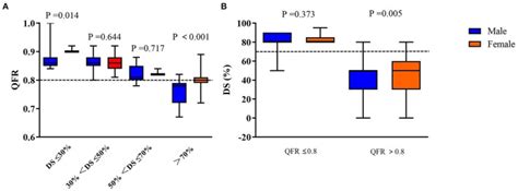 Sex Differences In The Non Infarct Related Artery Based Quantitative Flow Ratio In Patients With
