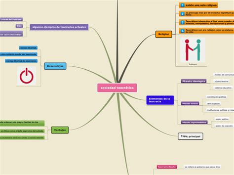 sociedad teocrática Mind Map