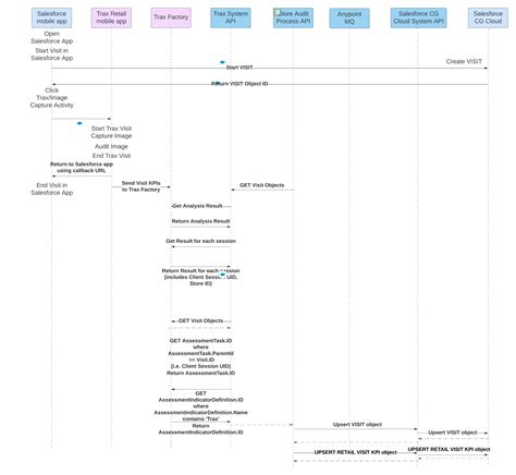 MuleSoft Accelerator for Consumer Goods - Use case 2 - Retail execution