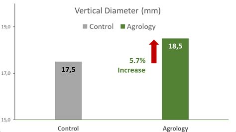 Agrology Success Stories: Yield Increase and Quality Improvement in ...