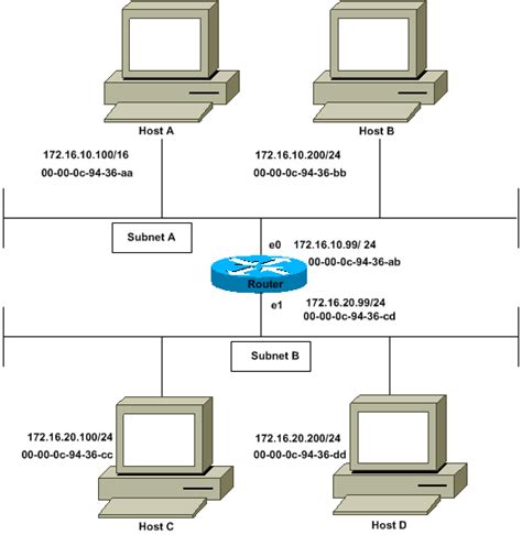 Proxy Arp Cisco