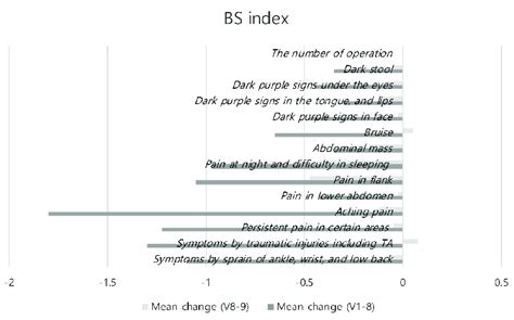 change   questionnaire  bs index bs blood stasis
