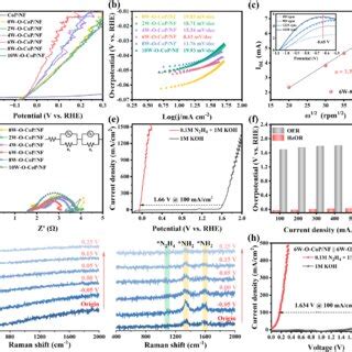 Her Performance In M Koh A Her Polarization Curves Of Nf P Nf