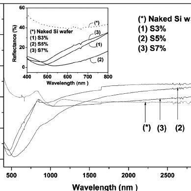 The Normal Spectral Reflectance For Naked Used Silicon Substrate S3