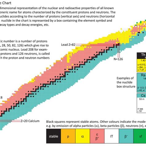 A Radioactive Decay Processes On The Nuclide Chart A Parent With