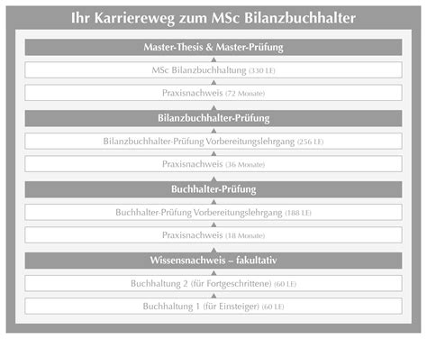 Buchhaltung Bilanzbuchhaltung WIFI Burgenland