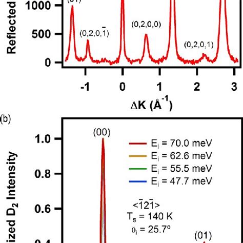 A Representative Diffraction Spectrum For D 2 On Ch 3 Si 111 Download Scientific Diagram