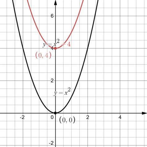 Graph The Equation Y 4 X {2} Quizlet