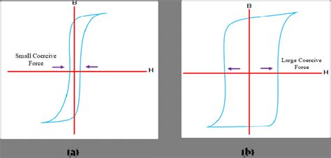 B H Curve For Ferrites A Soft Ferrites And B Hard Ferrites