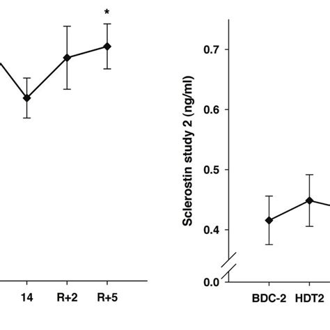 Serum Sclerostin Levels In The Time Course Of Study Left And Study