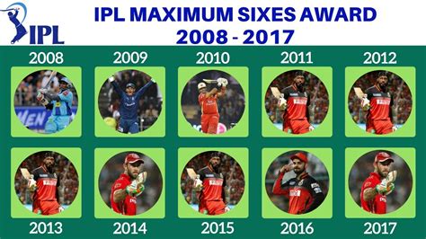 IPL Maximum Sixes Award 2008 2017 YouTube