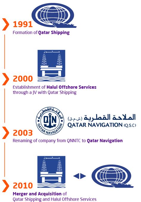 Milaha | A journey from stand-alone services to integrated solutions