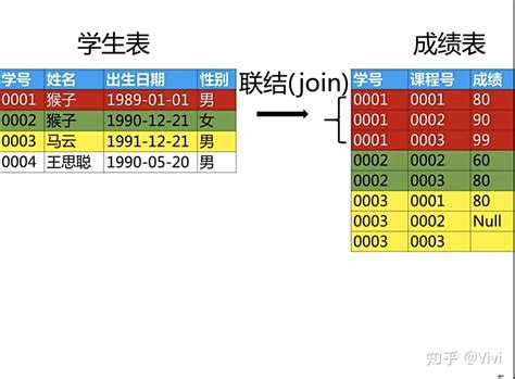 Sql