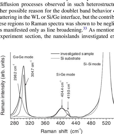 Raman Spectrum Of A Five Period Si Ge Heterostructure With A Sige Qds Download Scientific