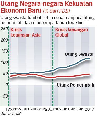 Perang Dagang Dan Utang Hambat Pertumbuhan Global Koran Jakarta