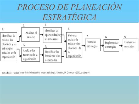 Planeación Estratégica Táctica Y Operativa