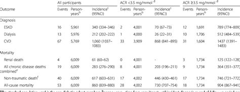 Standardised 1 Incidence Rates For ESKD Dialysis CVD And Mortality