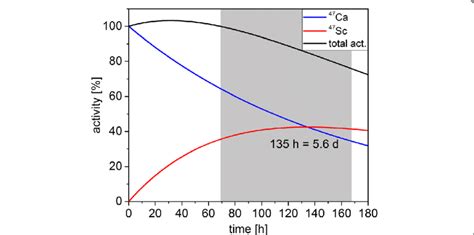 The Radioactive Decay Of The Parent Nuclide 47 Ca T 12 454 D To