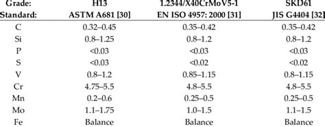 nominal composition    equivalent grade tool steels