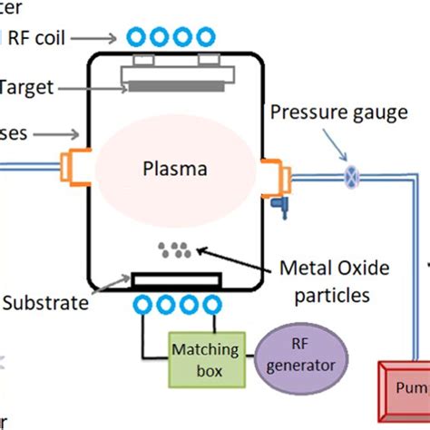 Diagram Of The Rf Plasma Power System Download Scientific Diagram