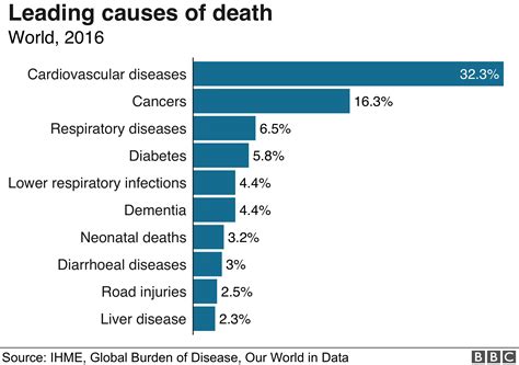 What do the people of the world die from?