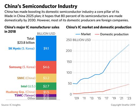 Advancements in China's Semiconductor Industry