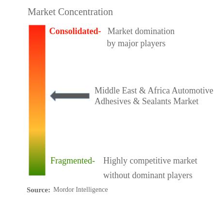 Middle East Africa Automotive Adhesives Sealants Market Size