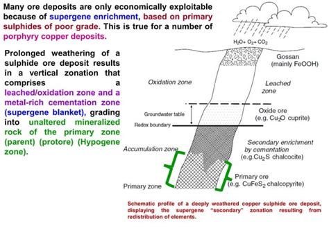 Economic geology - Supergene ore deposits | PPT