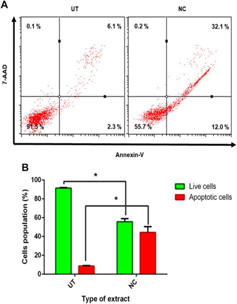 Frontiers An In Vitro Anticancer Activity Evaluation Of Neolamarckia