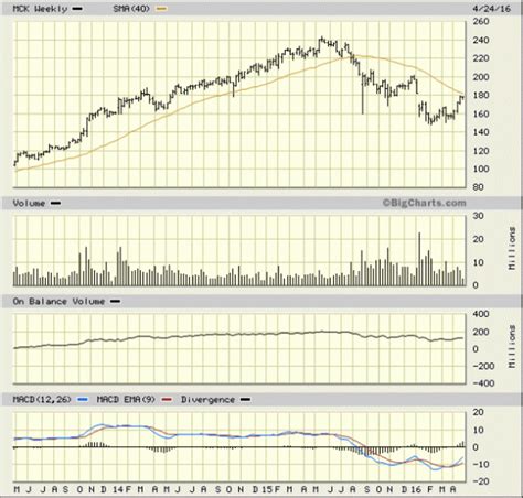 It Looks Like McKesson Is Forming a Bottom - TheStreet Pro