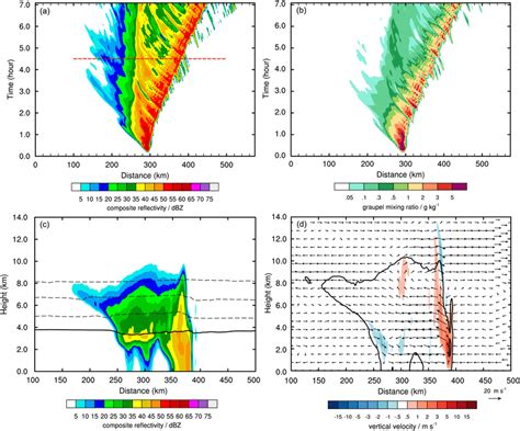 A Time Evolution Of The Simulated Composite Radar Reflectivity DBZ