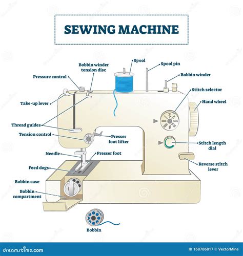 Diagram Of A Sewing Machine With Labels Sewing Machine Tread