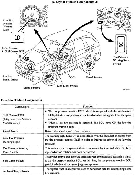 Toyota Rav Tire Pressure Sensor Reset