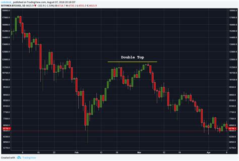 Crypto Trading Patterns Cheat Sheet Fintech Advisor