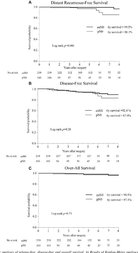 Figure 1 From One Step Nucleic Acid Amplification Can Identify Sentinel