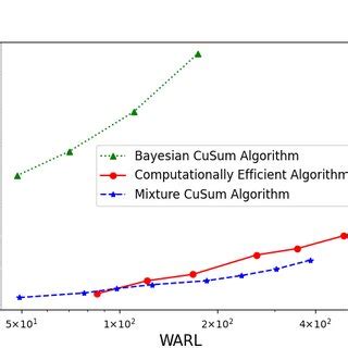 Comparison of the Bayesian CuSum algorithm, the Generalized CuSum... | Download Scientific Diagram