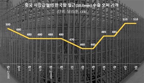 사강강철 철근 오퍼價 인상 스톱 ‘숨고르기 페로타임즈ferrotimes