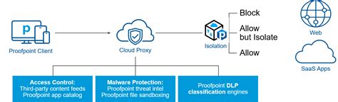 Proofpoint Mail Flow Diagram Proofpoint Ranked As A Leader I