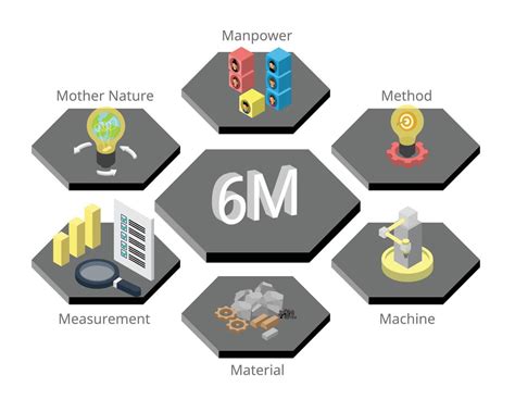 6ms Of Production Of Man Machine Material Method Mother Nature And