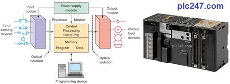 What is PLC? - plc247.com