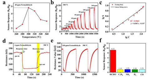 Nanomaterials Free Full Text Facile Hydrothermal Synthesis Of Sno2