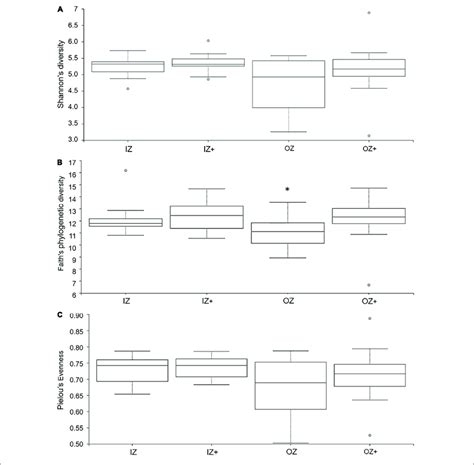 Boxplot Of Alpha Diversity Indices Calculated For Fecal Bacteria