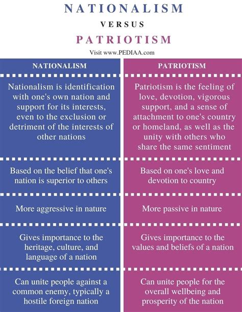 What Is The Difference Between Nationalism And Patriotism Pediaacom