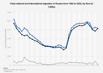 Russia: total migratory flows 2022 | Statista