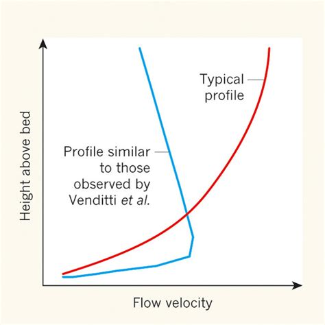 flow velocity  rivers    assumed   flow velocity